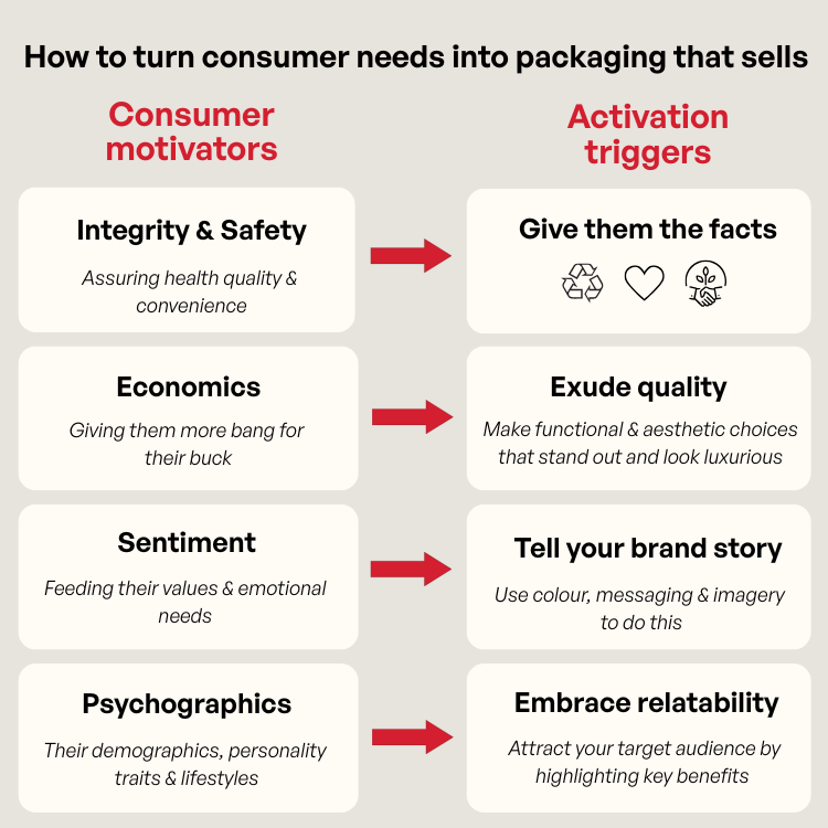 Food packaging that sells infographic